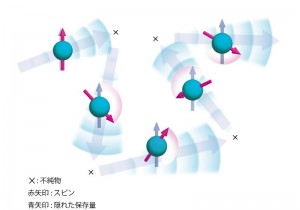 スピン軌道相互作用下で、電子のスピンが不純物に当たって弾性散乱され、向きが次々に変っていく様子。隠れた保存量は変化しない © Naoyuki Sugimoto and Naoto Nagaosa