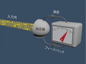 光位相追跡のイメージ図 © Shuntaro Takeda
