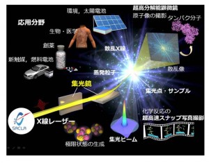 超高強度X線自由電子レーザー集光ビームが拓く世界 c Hirokatsu Yumoto (JASRI)