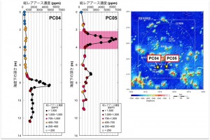 &copy; JAMSTEC and Kato Lab. 南鳥島南方海域で採取されたピストンコアの総レアアース含有量の深度分布。PC05の海底下3m付近に6,600ppmに達する超高濃度レアアース泥が存在する。