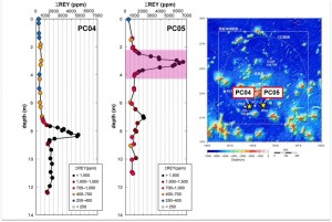 &copy; JAMSTEC and Kato Lab. Depth profiles of &Sigma;REY contents in piston cores around Minami-Torishima. Very highly concentrated (6,600ppm) rare earth deposits were found just three meters below the surface at PC05.