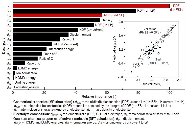 Graph of mechanism behind variation of oxidation-reduction potential of lithium metal