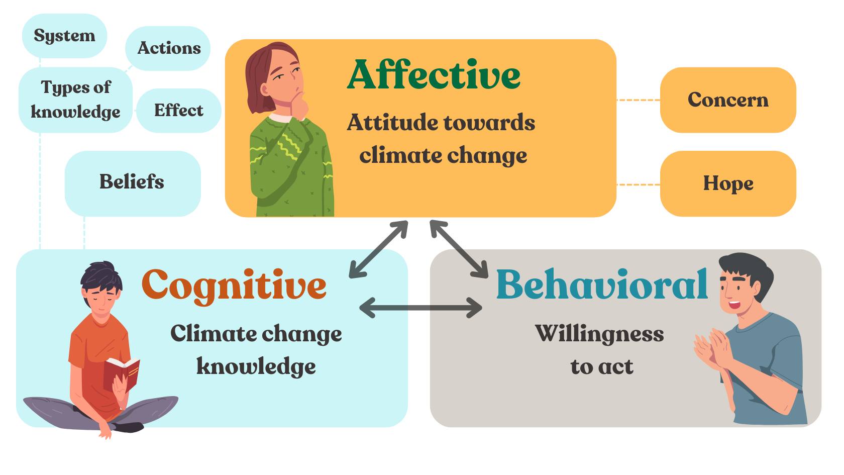 Inforgraphic illustrating the three key points of the conceptual framework the survey was based on.