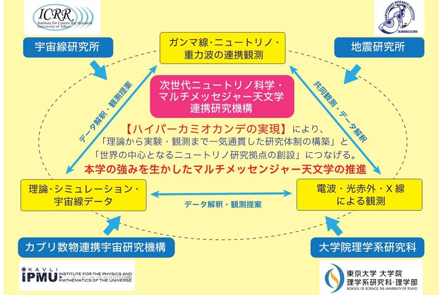 次世代ニュートリノ科学・マルチメッセンジャー天文学連携研究機構の紹介画像