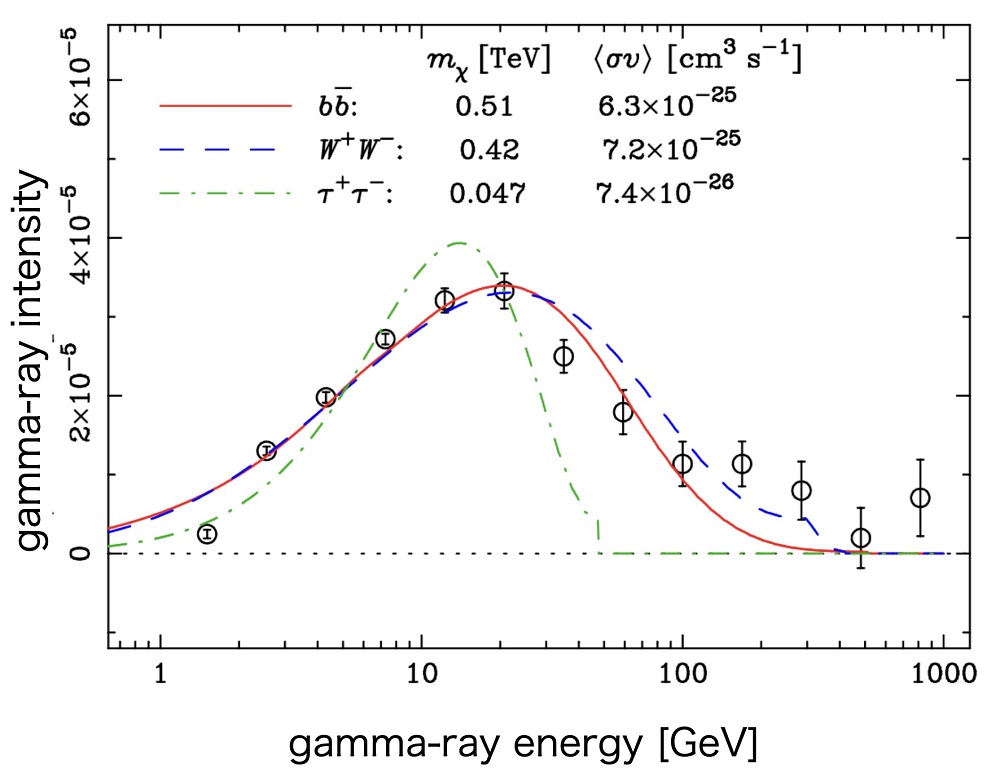 Figure of energy spectrum of halolike gamma-ray emission