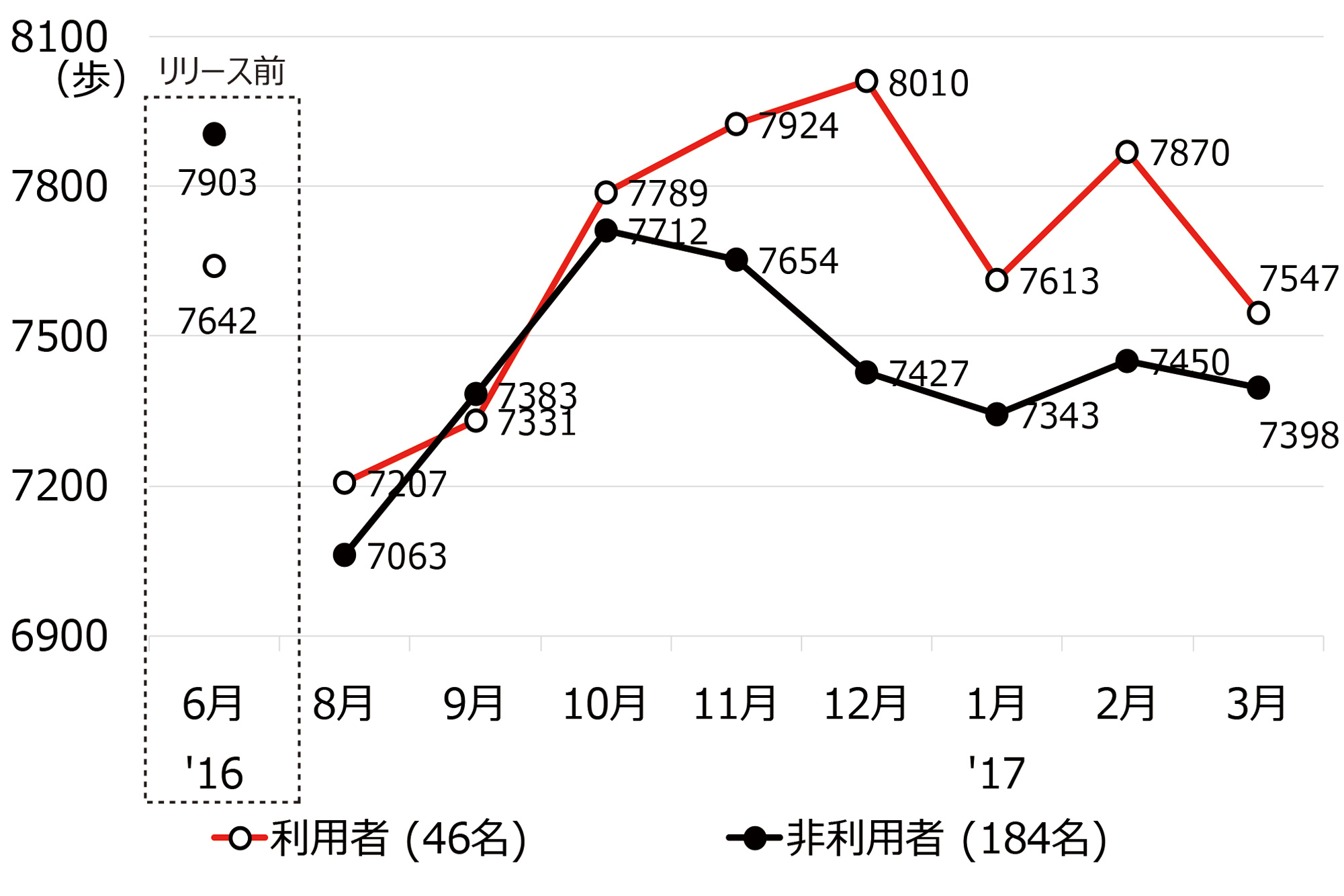 位置情報ゲーム利用者と非利用者の1日平均の歩数を月ごとに示したグラフ図